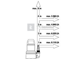Gardena merülőszivattyú tiszta vízhez 9000 Gardena merülőszivattyú tiszta vízhez 9000